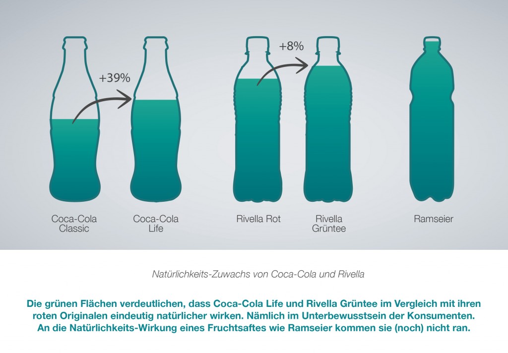 zutt-neuromarketing-natuerlichkeits-zuwachs