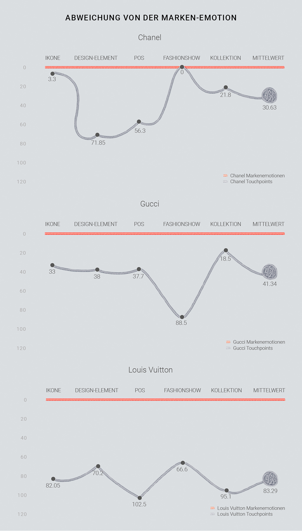 Abweichung von der Marken-Emotion