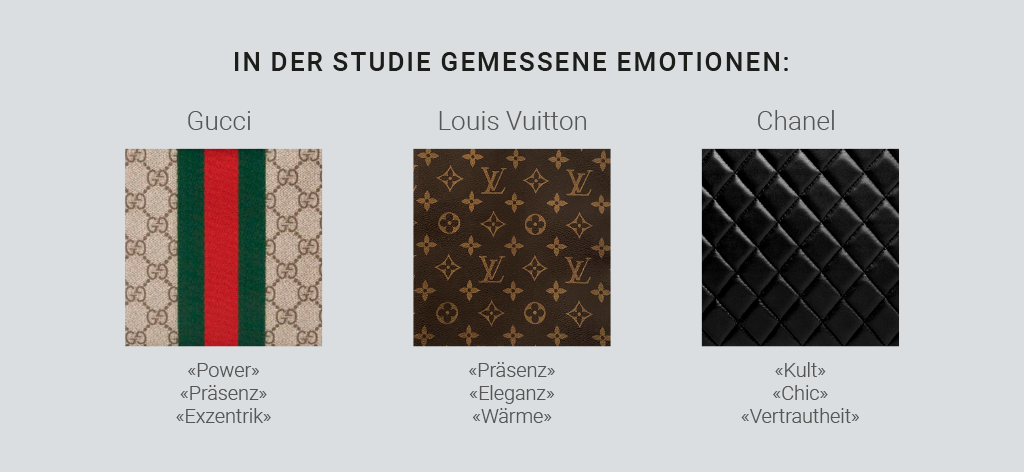 Die Emotionen, die mit den Brand-Muster und Flagshipstores im Unterbewusstsein der Konsumenten verbunden werden.