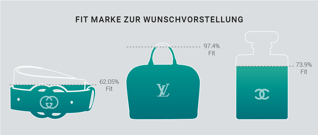 Marken-Emotionen und die innere Wunsch-Vorstellung zu einem Produkt im Vergleich