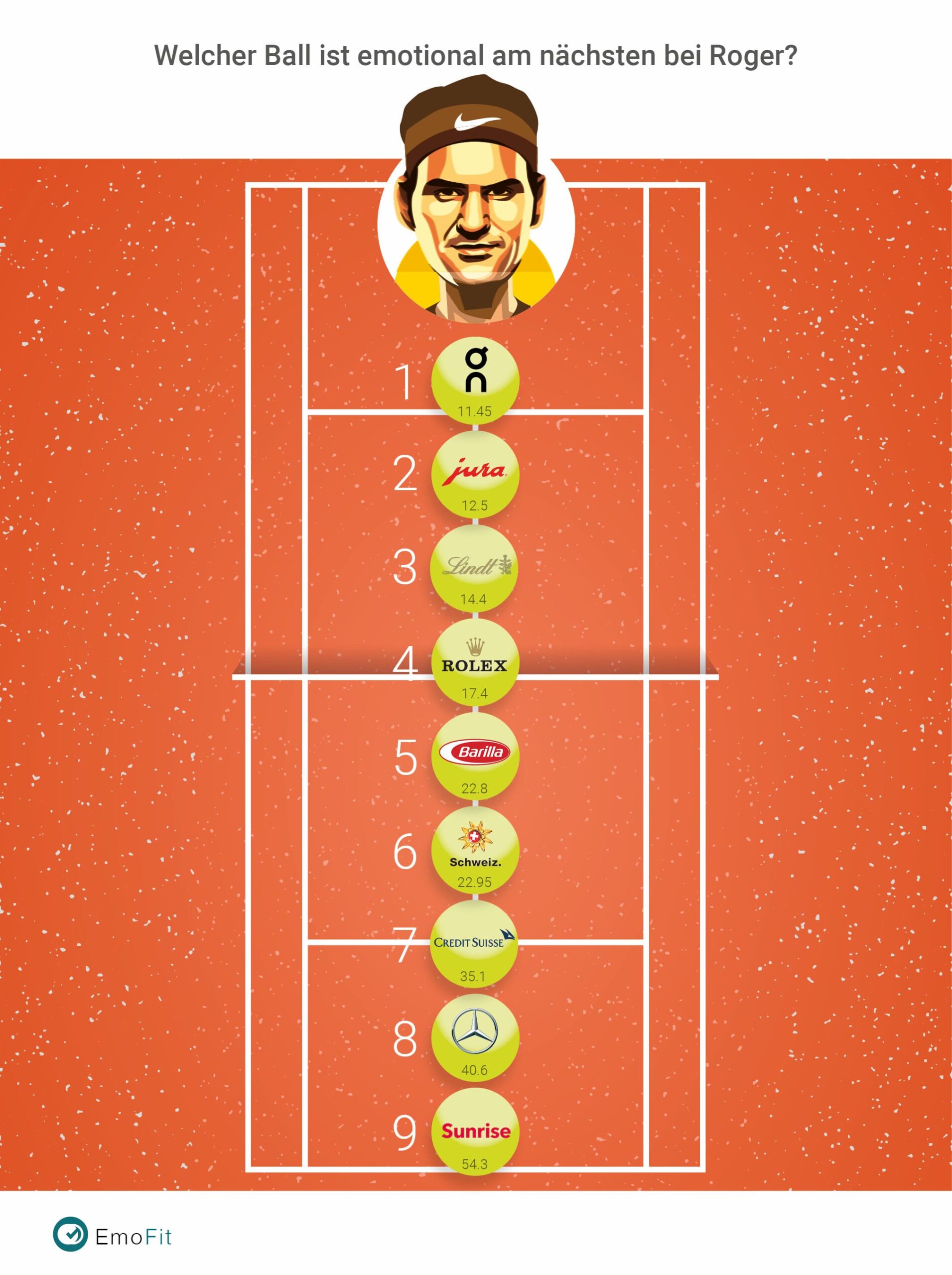 Roger Federer als Markenbotschafter im Neuromarketing Ranking